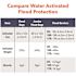 Quick Dam Duffel Bag Flood Protection Kit Containing 7 - 10 ft. Flood Barriers