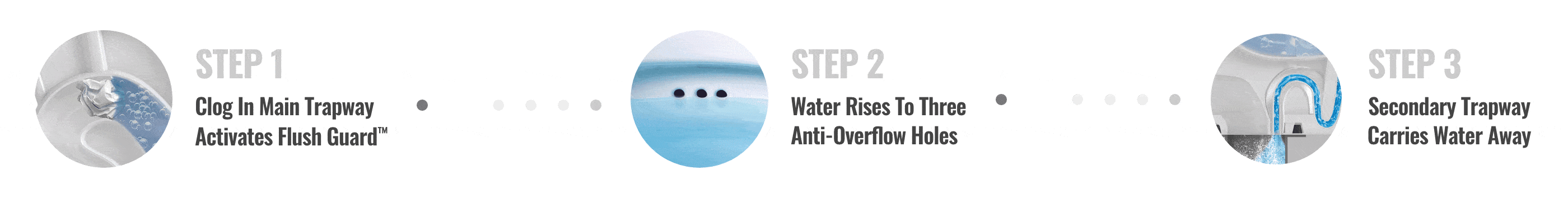 Secondary Trapway & Three Anti-Overflow Holes Help Prevent Property Damage