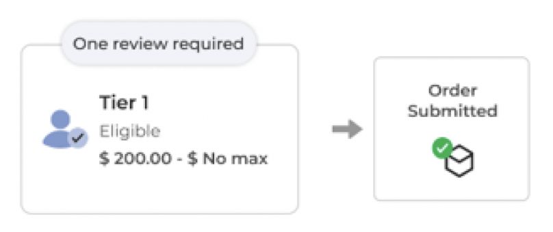 Workflow chart for single tier with 1 group of approvers