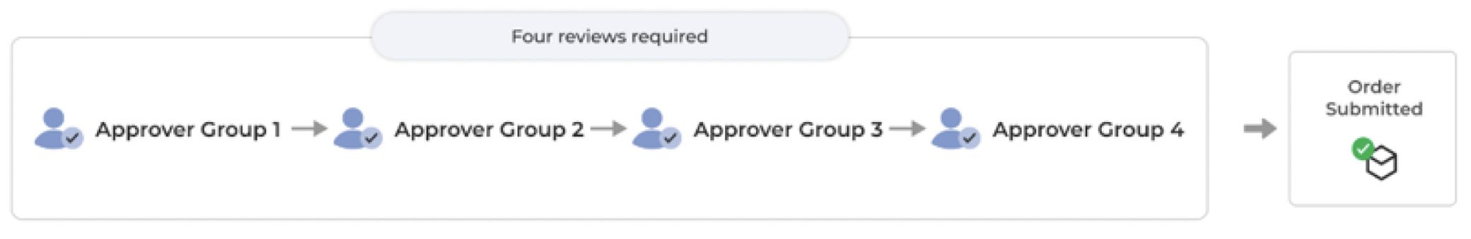 Workflow chart for single tier with multiple groups of approvers