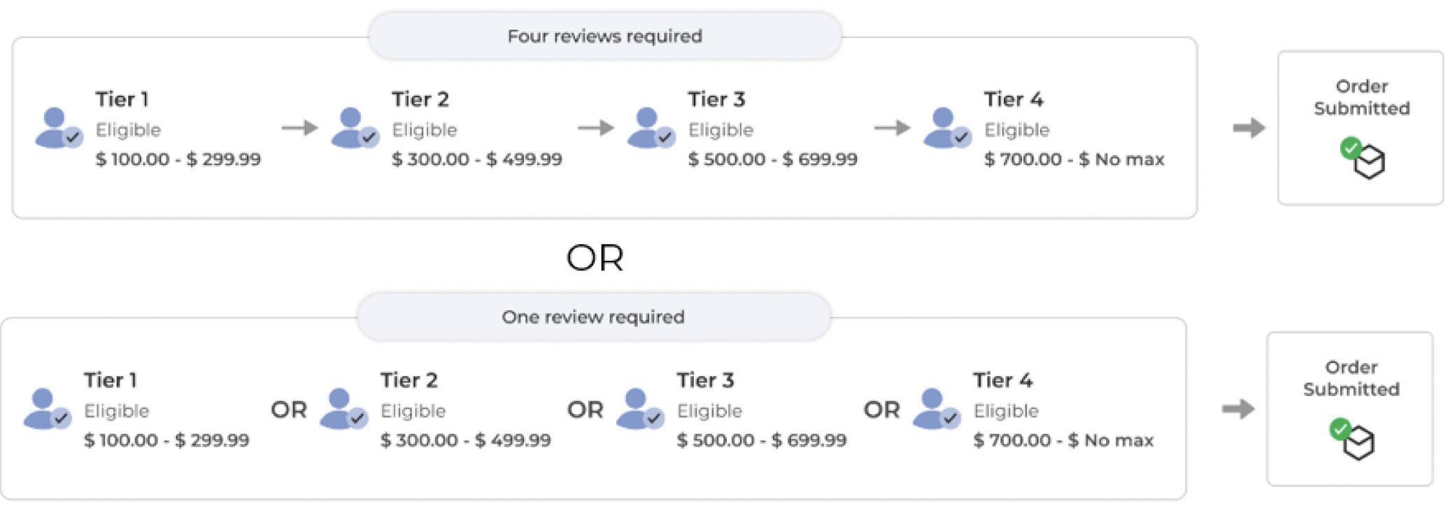 Workflow chart for multiple tiers with specific ranges and approvers